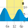 North Haven tide chart for Friday, May 8, 2026