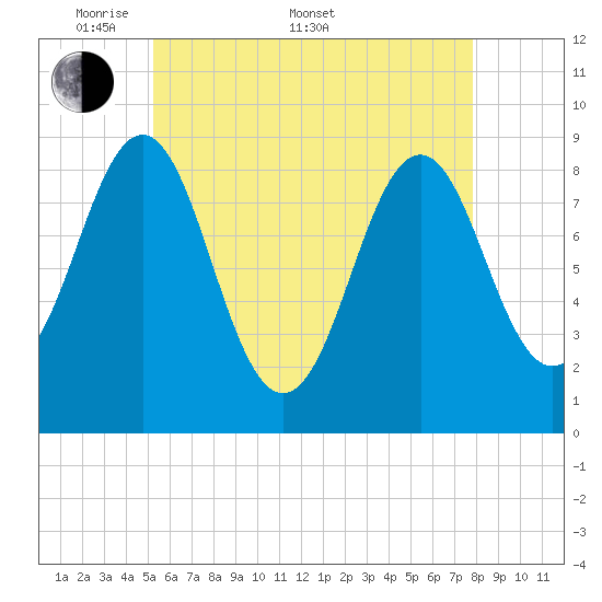 North Haven tide chart for Saturday, May 9, 2026