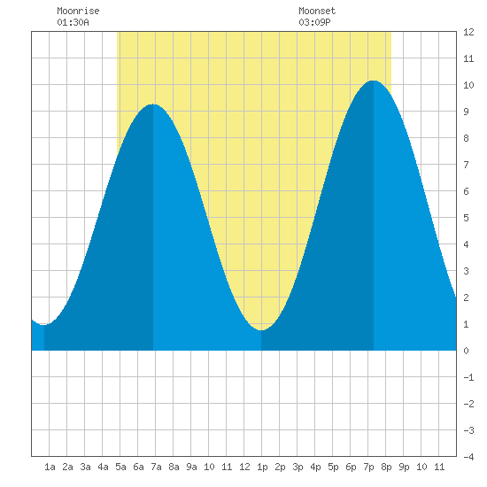 North Haven tide chart for Wednesday, June 10, 2026