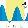 North Haven tide chart for Thursday, June 18, 2026