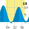 North Haven tide chart for Friday, June 19, 2026