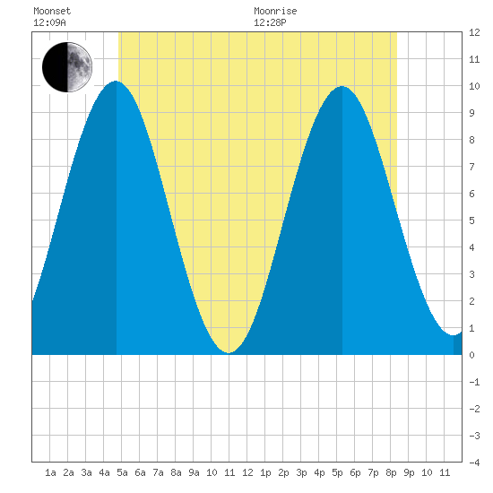 North Haven tide chart for Sunday, June 21, 2026