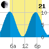 North Haven tide chart for Sunday, June 21, 2026