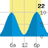 North Haven tide chart for Monday, June 22, 2026