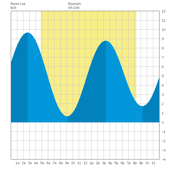 North Haven tide chart for Friday, June 5, 2026