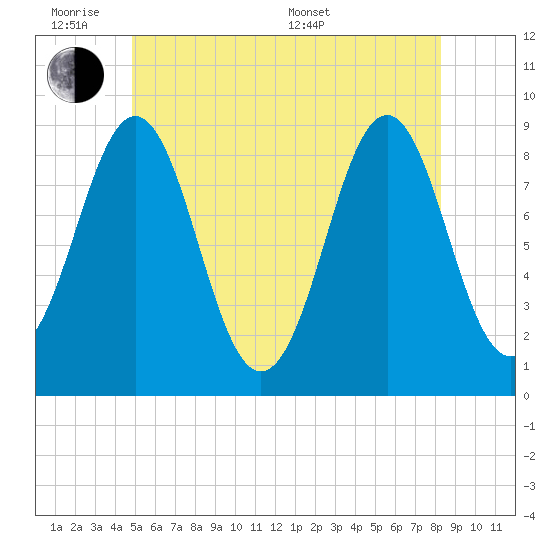 North Haven tide chart for Monday, June 8, 2026