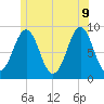 North Haven tide chart for Tuesday, June 9, 2026