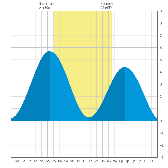 North Highlands Beach tide chart for Sunday, December 10, 2023