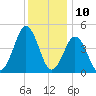 North Highlands Beach tide chart for Sunday, December 10, 2023