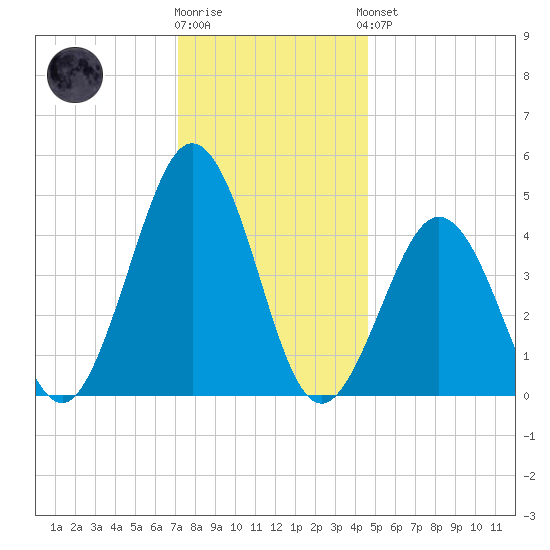 North Highlands Beach tide chart for Tuesday, December 12, 2023