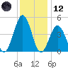 North Highlands Beach tide chart for Tuesday, December 12, 2023