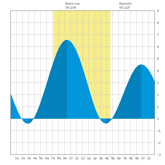 North Highlands Beach tide chart for Thursday, December 14, 2023