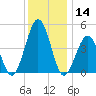 North Highlands Beach tide chart for Thursday, December 14, 2023