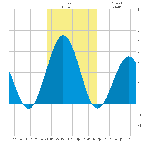 North Highlands Beach tide chart for Friday, December 15, 2023