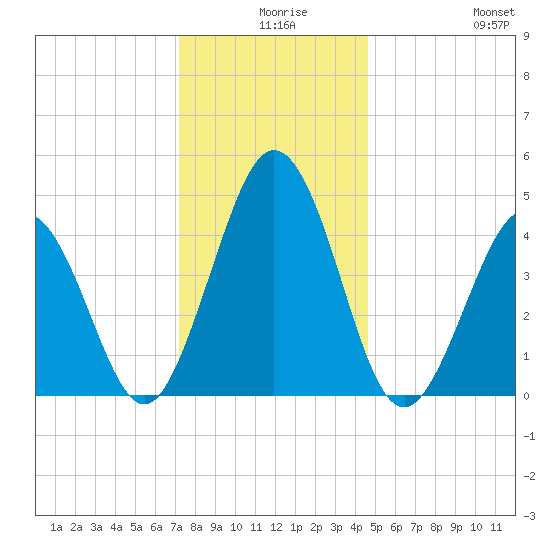 North Highlands Beach tide chart for Sunday, December 17, 2023