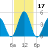 North Highlands Beach tide chart for Sunday, December 17, 2023