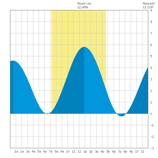 North Highlands Beach tide chart for Monday, December 18, 2023