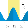 North Highlands Beach tide chart for Friday, December 1, 2023