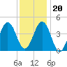 North Highlands Beach tide chart for Wednesday, December 20, 2023