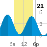 North Highlands Beach tide chart for Thursday, December 21, 2023