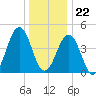 North Highlands Beach tide chart for Friday, December 22, 2023
