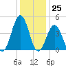 North Highlands Beach tide chart for Monday, December 25, 2023