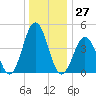 North Highlands Beach tide chart for Wednesday, December 27, 2023