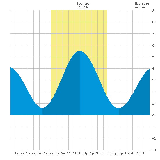 North Highlands Beach tide chart for Saturday, December 2, 2023