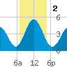 North Highlands Beach tide chart for Saturday, December 2, 2023