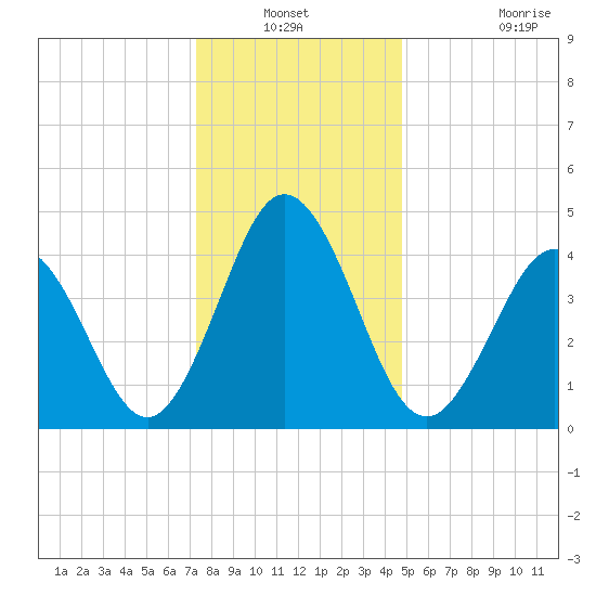 North Highlands Beach tide chart for Sunday, December 31, 2023
