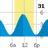 North Highlands Beach tide chart for Sunday, December 31, 2023