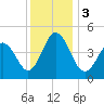 North Highlands Beach tide chart for Sunday, December 3, 2023