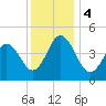 North Highlands Beach tide chart for Monday, December 4, 2023