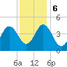 North Highlands Beach tide chart for Wednesday, December 6, 2023