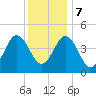 North Highlands Beach tide chart for Thursday, December 7, 2023