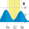 North Highlands Beach tide chart for Friday, December 8, 2023
