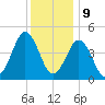 North Highlands Beach tide chart for Saturday, December 9, 2023