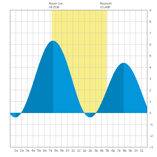 North Highlands Beach tide chart for Wednesday, January 10, 2024