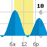 North Highlands Beach tide chart for Wednesday, January 10, 2024