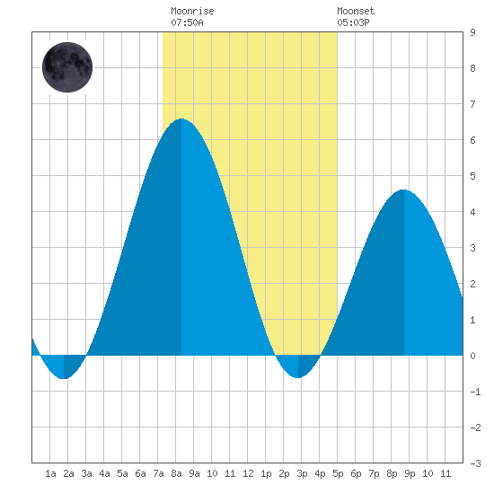 North Highlands Beach tide chart for Thursday, January 11, 2024