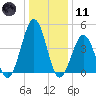 North Highlands Beach tide chart for Thursday, January 11, 2024