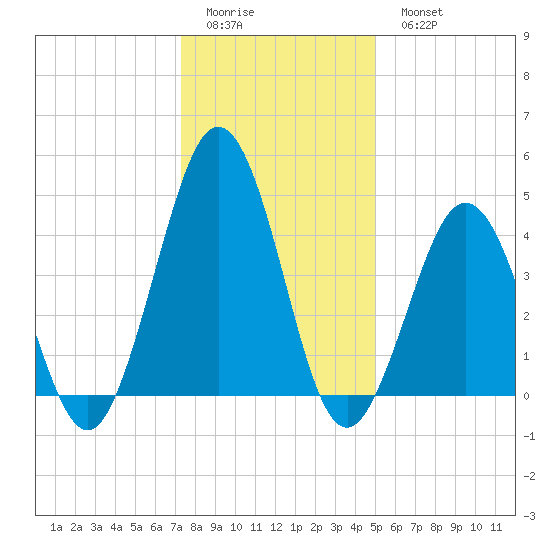 North Highlands Beach tide chart for Friday, January 12, 2024