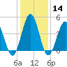 North Highlands Beach tide chart for Sunday, January 14, 2024