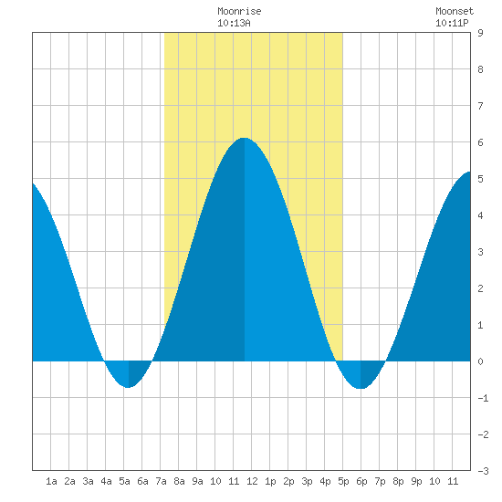 North Highlands Beach tide chart for Monday, January 15, 2024