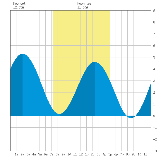 North Highlands Beach tide chart for Thursday, January 18, 2024