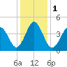 North Highlands Beach tide chart for Monday, January 1, 2024