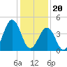North Highlands Beach tide chart for Saturday, January 20, 2024