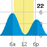North Highlands Beach tide chart for Monday, January 22, 2024