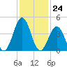 North Highlands Beach tide chart for Wednesday, January 24, 2024