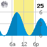 North Highlands Beach tide chart for Thursday, January 25, 2024